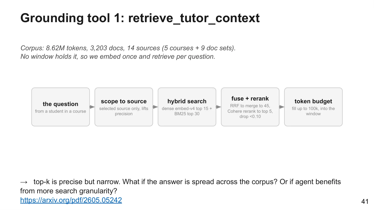 Retrieval pipeline: question, scope to source, hybrid search, fuse and rerank, token budget