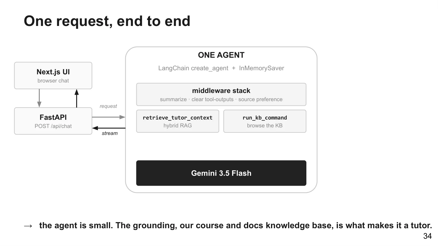 Architecture diagram: Next.js UI to FastAPI to one LangChain agent with a middleware stack, two grounding tools, and Gemini 3.5 Flash