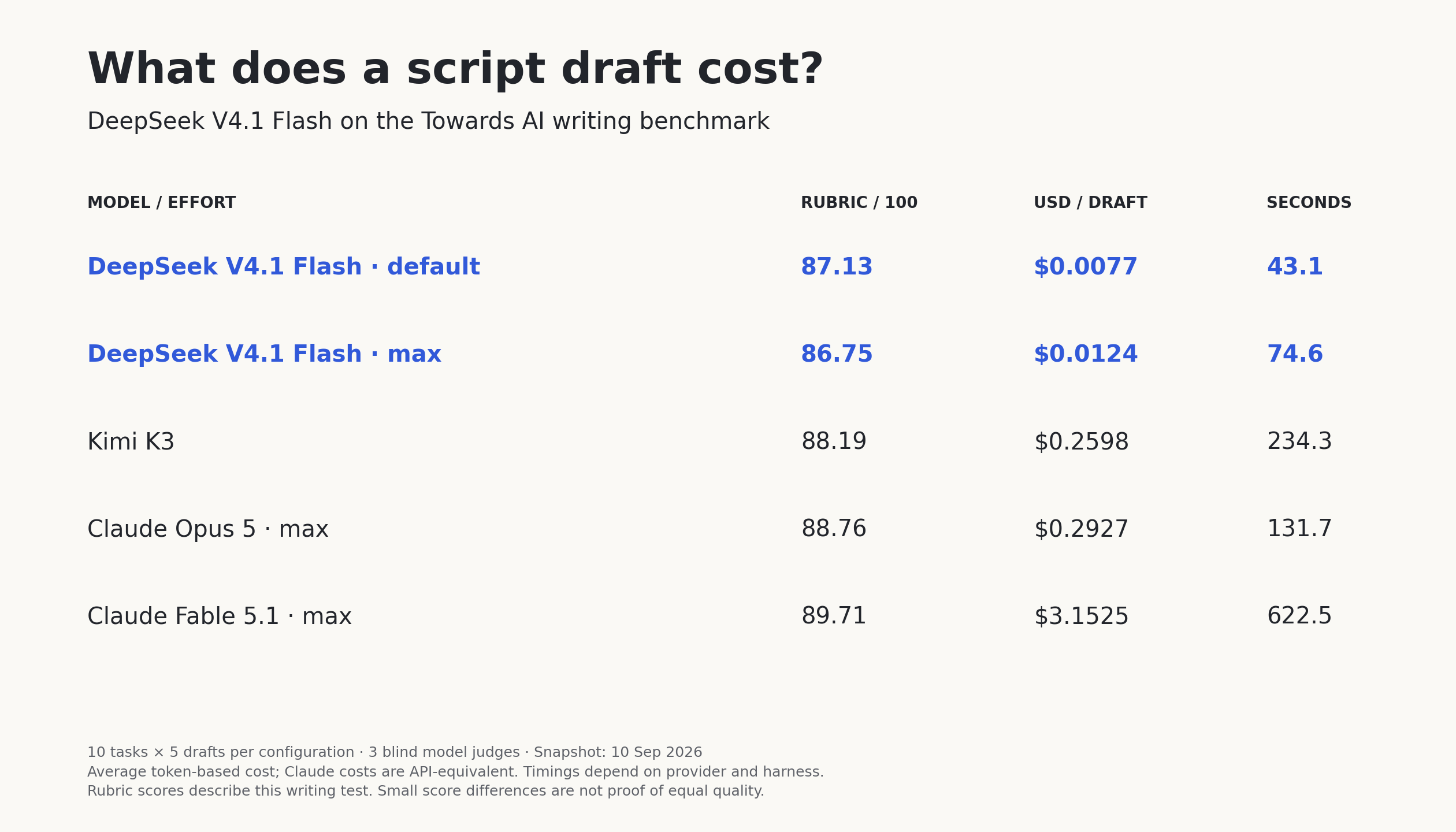 Writing benchmark table comparing average rubric scores, token-based cost and time for DeepSeek V4.1, Kimi K3, Opus 5 and Fable 5.1.