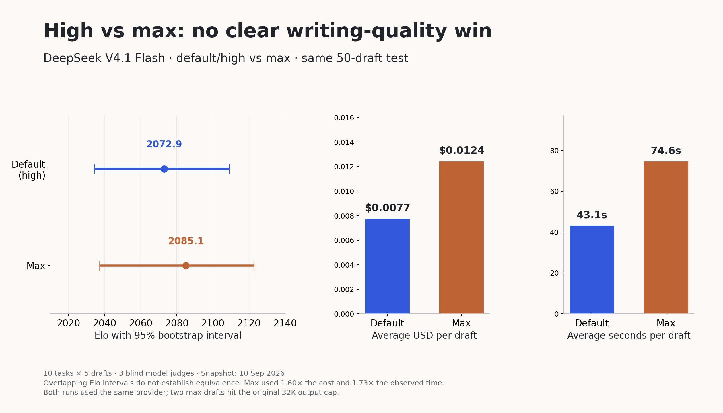 Default and max effort have overlapping Elo intervals, while max uses more cost and time per draft.
