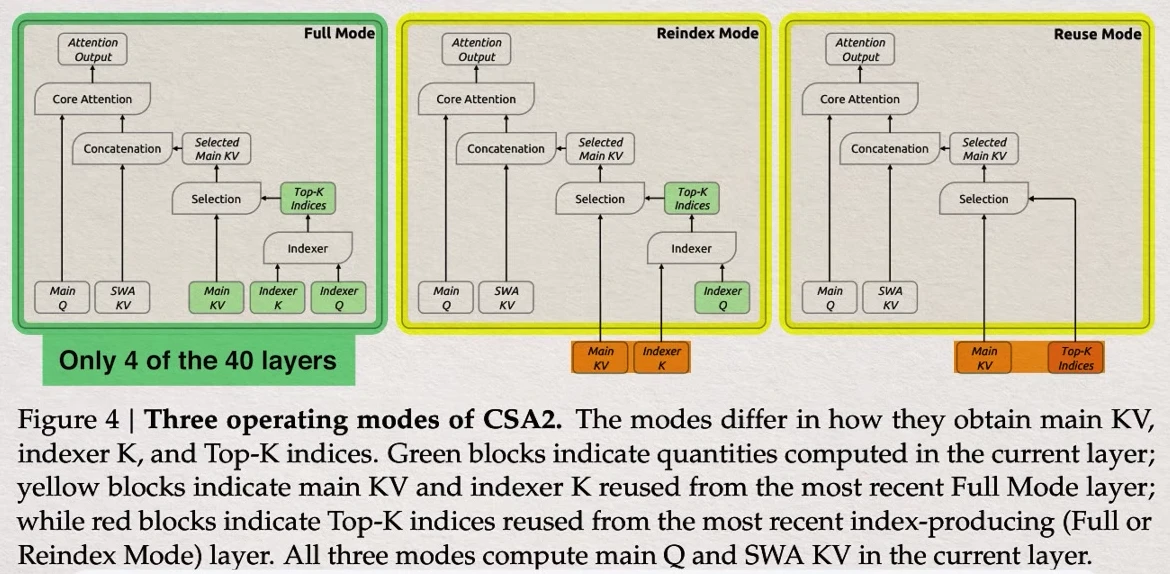 CSA2 Full, Reindex, and Reuse modes show which global KV state and selected positions are recomputed or reused.