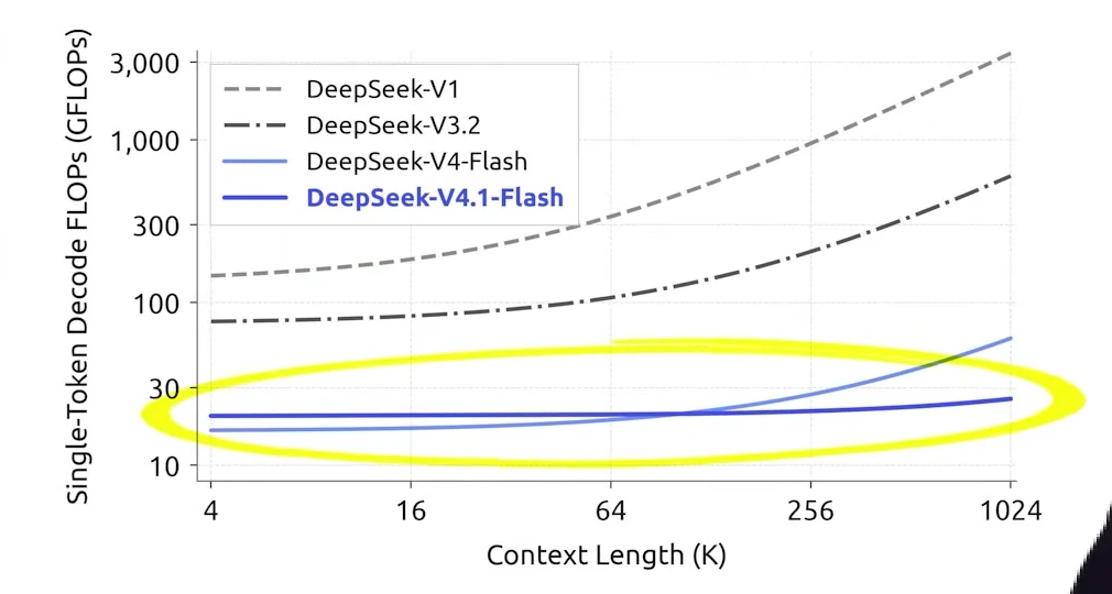 Precision-weighted single-token decode FLOPs across context lengths for DeepSeek V1, V3.2, V4 Flash, and V4.1 Flash.