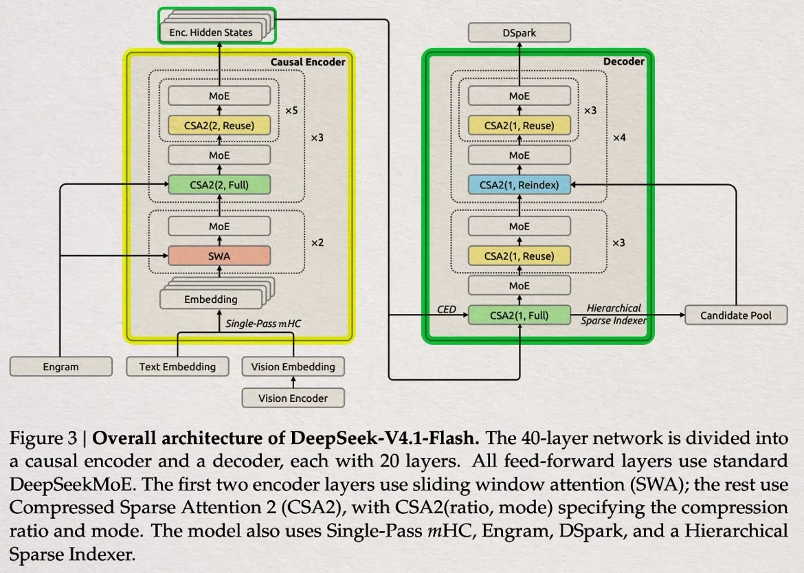 DeepSeek V4.1 architecture with a 20-layer causal encoder, a 20-layer decoder, and a shared candidate pool.