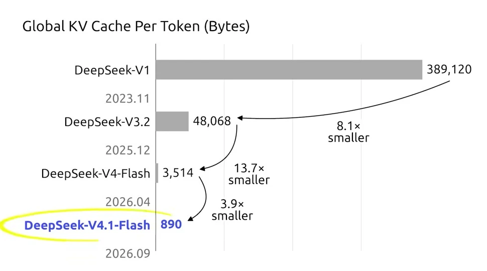 Global KV cache per token falls from 3,514 bytes in V4 Flash to 890 bytes in V4.1 Flash, as shown in the technical report.