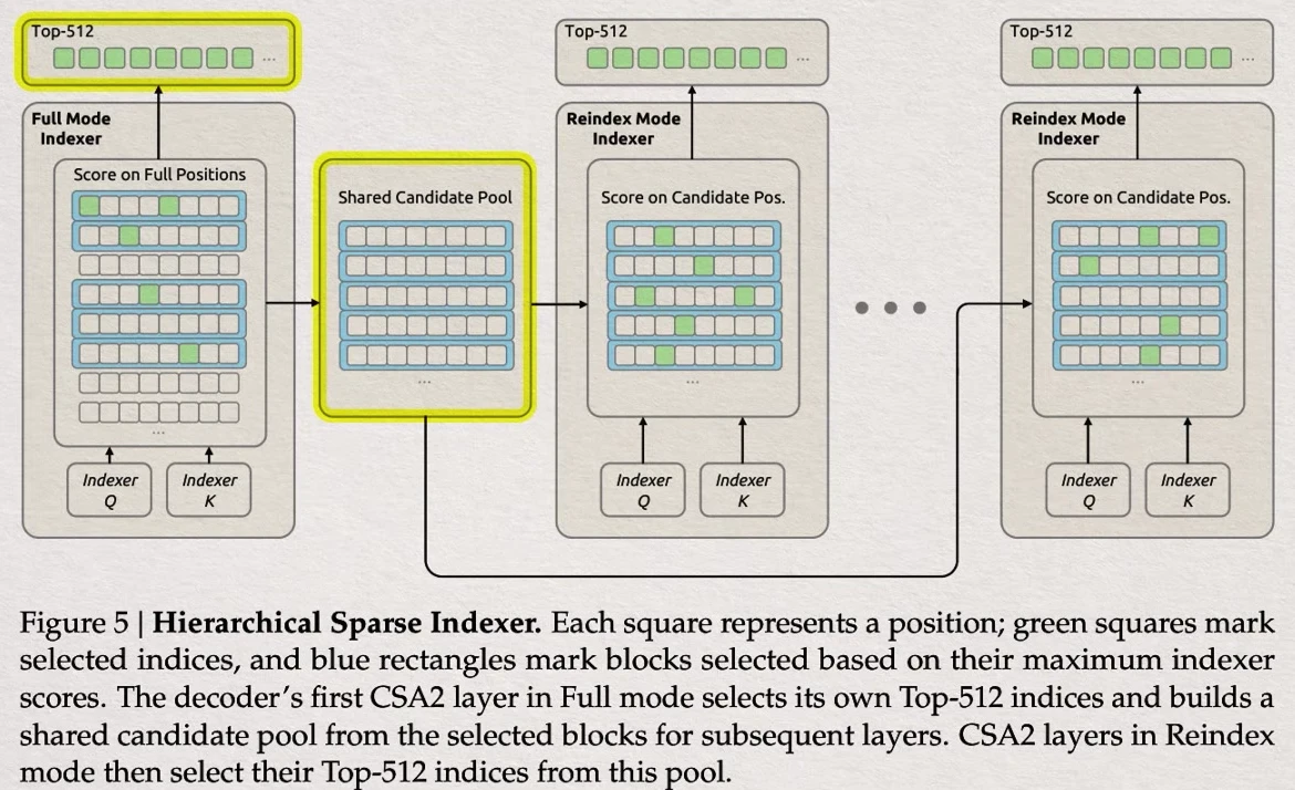 The hierarchical indexer scans the context once to create a shared candidate pool, then later layers select within that pool.