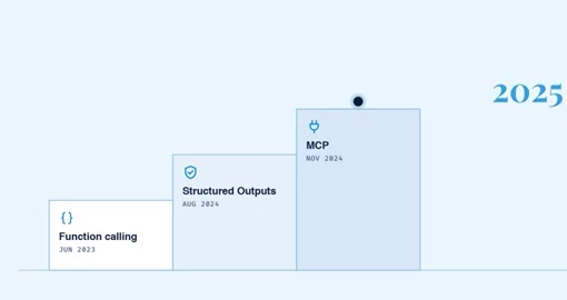 Video frame showing the progression from function calling to Structured Outputs and MCP