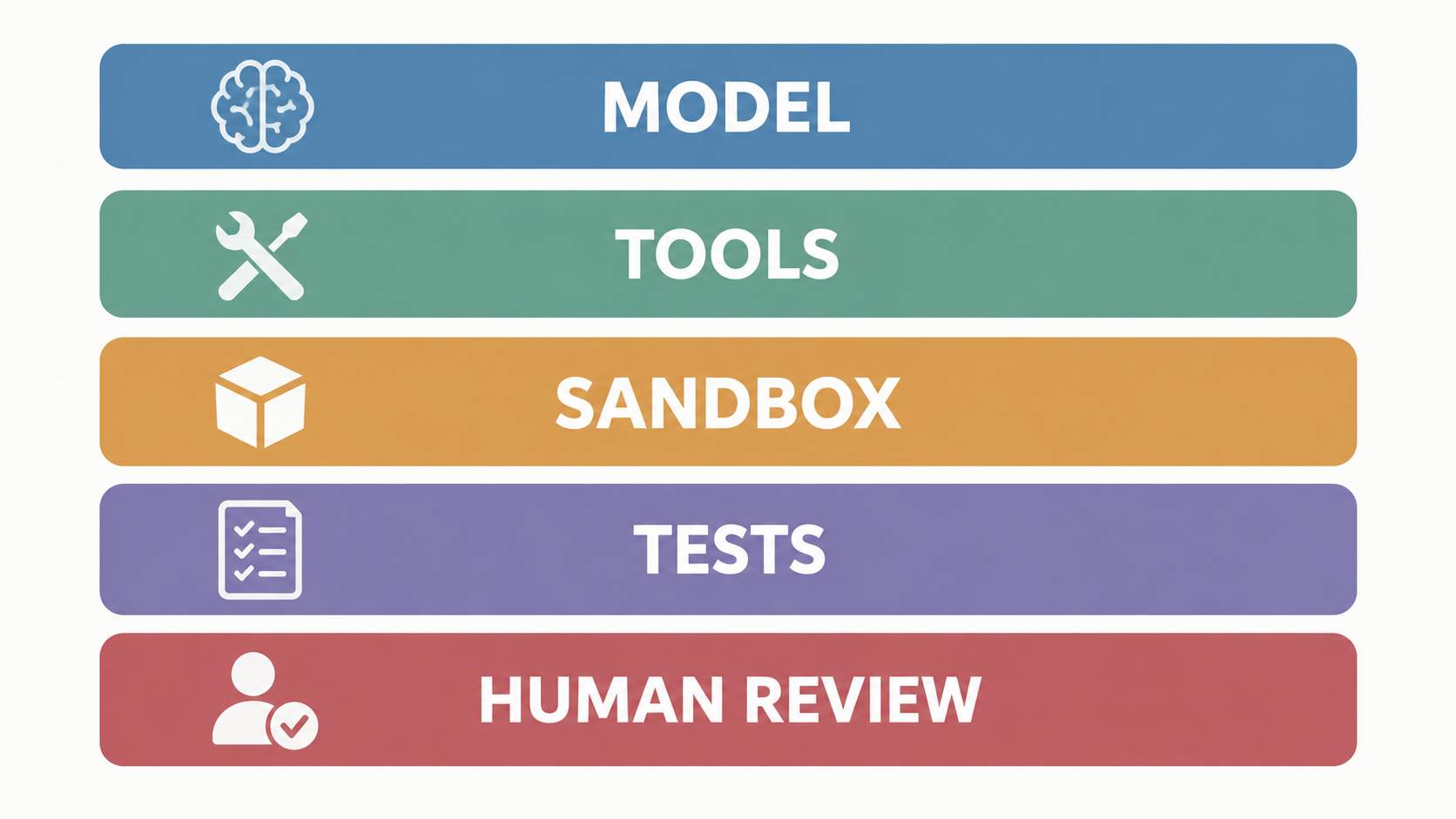 Layered model, tools, sandbox, tests, and human-review stack for a coding agent