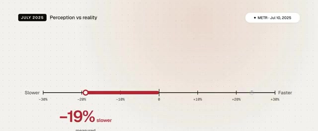 Video frame showing the METR study's measured 19 percent slowdown