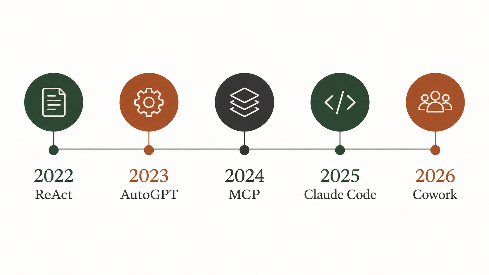 Timeline from reasoning loops to tool use, sandboxes, pull requests, and human review