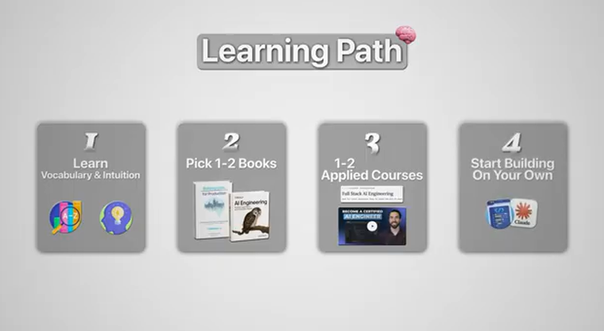 The learning path from vocabulary and intuition to books, applied courses, and independent projects