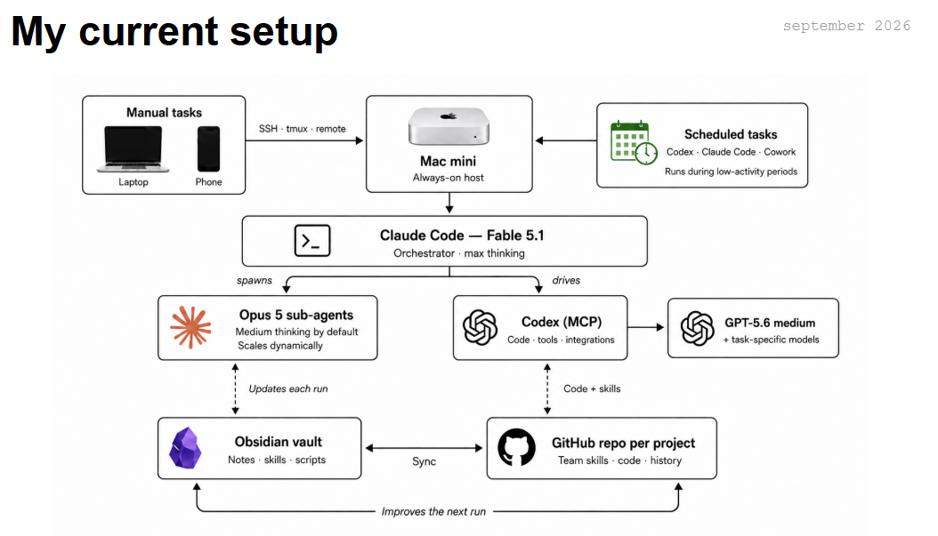 Schéma de mon setup de septembre : un téléphone ou un portable se connecte à un Mac mini toujours allumé, Claude Code coordonne le travail avec des sous-agents et Codex, et Obsidian et GitHub conservent les notes, skills et code réutilisables.